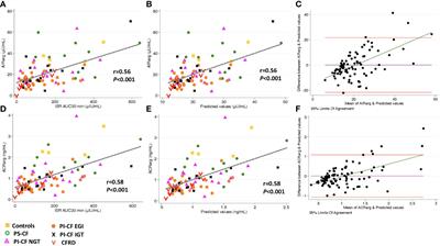 Early-phase insulin secretion during mixed-meal tolerance testing predicts β-cell function and secretory capacity in cystic fibrosis